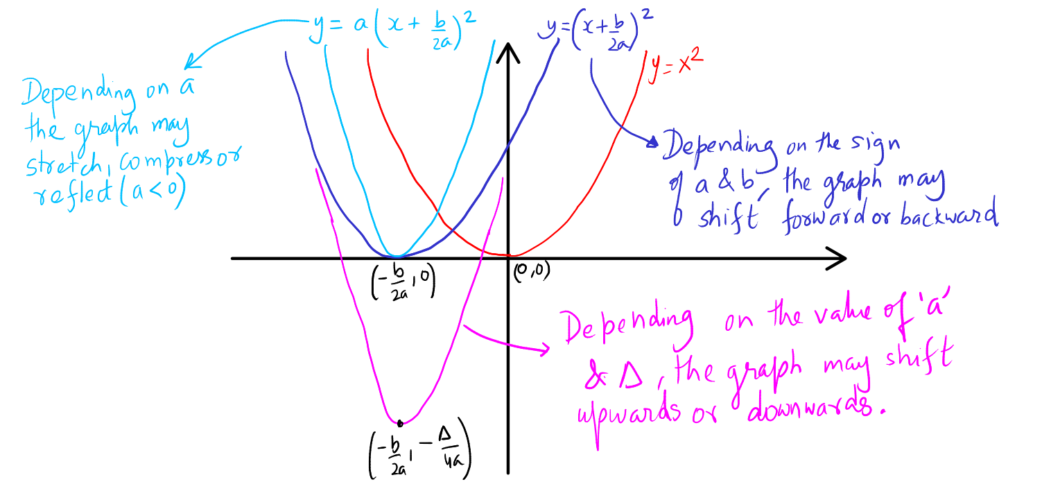 Generalized graph of a quadratic expression obtianed by transformations